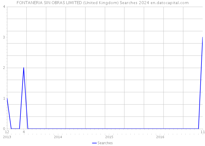 FONTANERIA SIN OBRAS LIMITED (United Kingdom) Searches 2024 