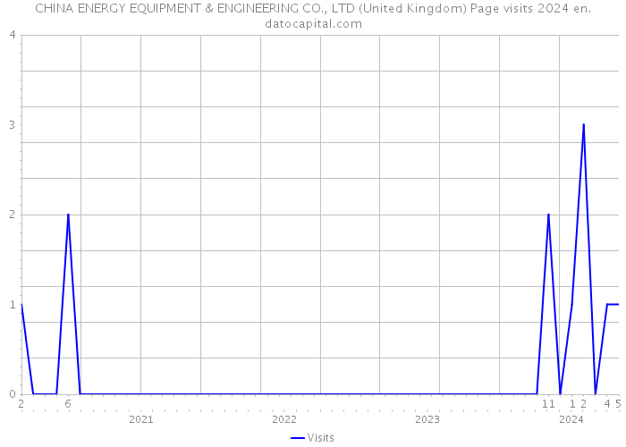 CHINA ENERGY EQUIPMENT & ENGINEERING CO., LTD (United Kingdom) Page visits 2024 