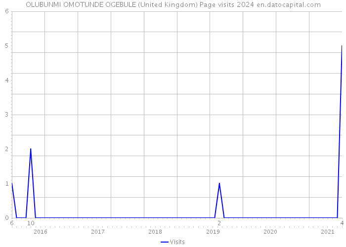 OLUBUNMI OMOTUNDE OGEBULE (United Kingdom) Page visits 2024 