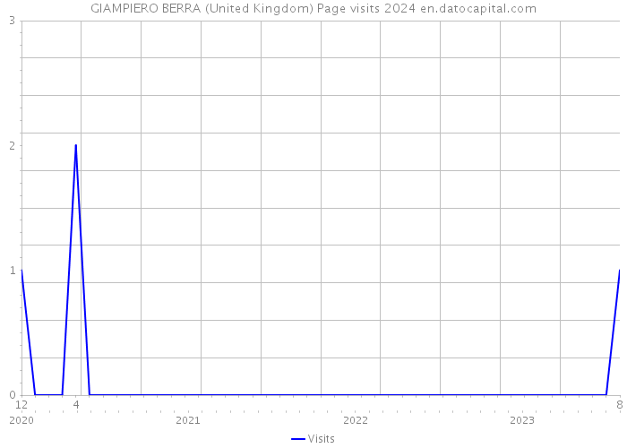 GIAMPIERO BERRA (United Kingdom) Page visits 2024 
