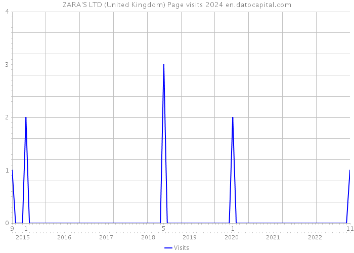 ZARA'S LTD (United Kingdom) Page visits 2024 