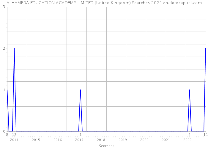 ALHAMBRA EDUCATION ACADEMY LIMITED (United Kingdom) Searches 2024 