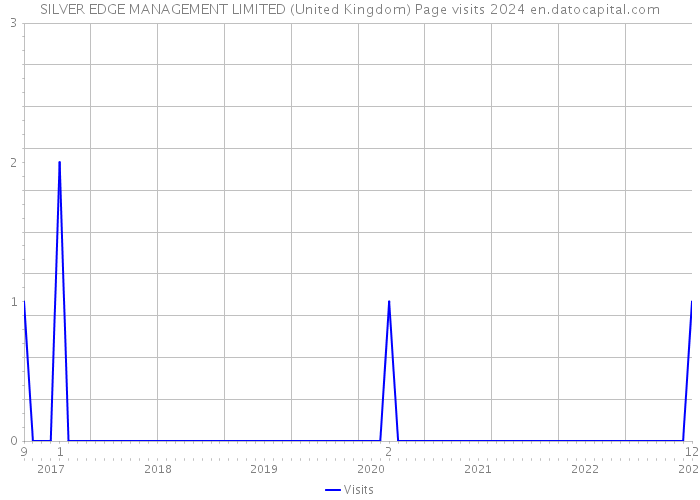 SILVER EDGE MANAGEMENT LIMITED (United Kingdom) Page visits 2024 