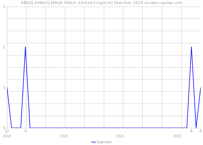 ABDUL KHALIQ MALIK MALIK (United Kingdom) Searches 2024 
