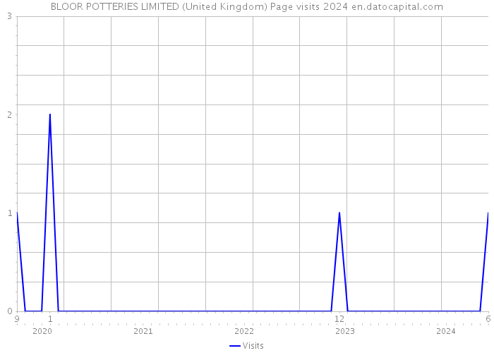 BLOOR POTTERIES LIMITED (United Kingdom) Page visits 2024 