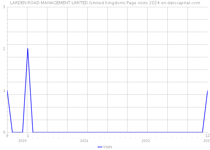 LARDEN ROAD MANAGEMENT LIMITED (United Kingdom) Page visits 2024 