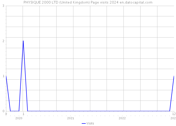 PHYSIQUE 2000 LTD (United Kingdom) Page visits 2024 