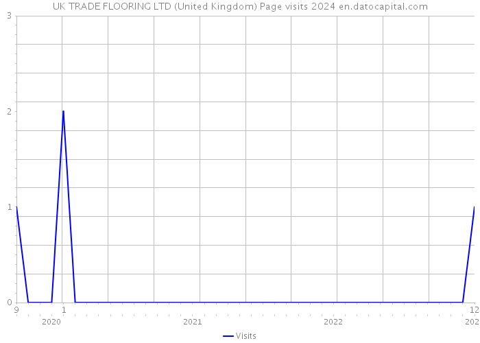 UK TRADE FLOORING LTD (United Kingdom) Page visits 2024 
