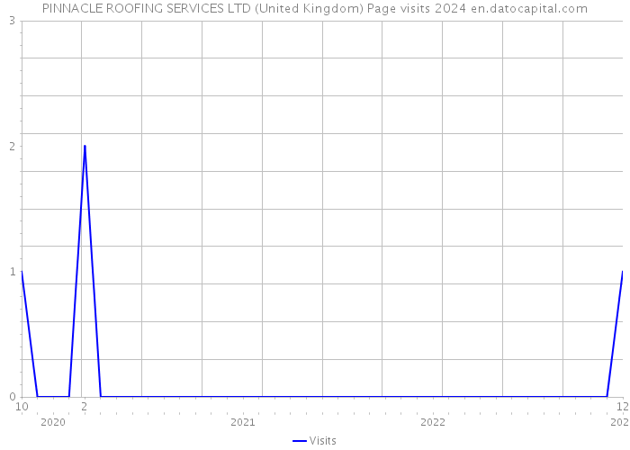 PINNACLE ROOFING SERVICES LTD (United Kingdom) Page visits 2024 