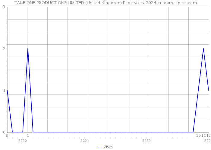 TAKE ONE PRODUCTIONS LIMITED (United Kingdom) Page visits 2024 