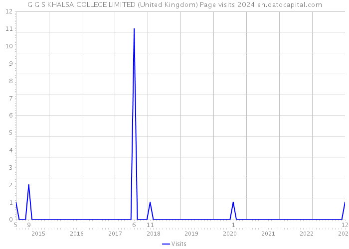 G G S KHALSA COLLEGE LIMITED (United Kingdom) Page visits 2024 
