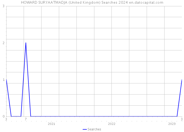 HOWARD SURYAATMADJA (United Kingdom) Searches 2024 