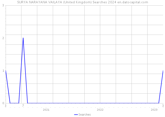 SURYA NARAYANA VAILAYA (United Kingdom) Searches 2024 
