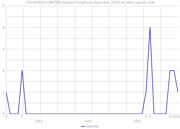 CACHORRO LIMITED (United Kingdom) Searches 2024 