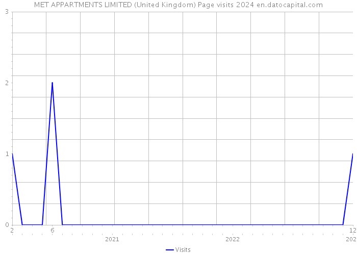 MET APPARTMENTS LIMITED (United Kingdom) Page visits 2024 