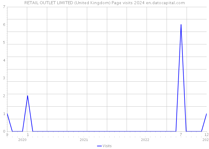 RETAIL OUTLET LIMITED (United Kingdom) Page visits 2024 