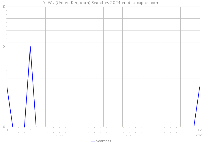 YI WU (United Kingdom) Searches 2024 
