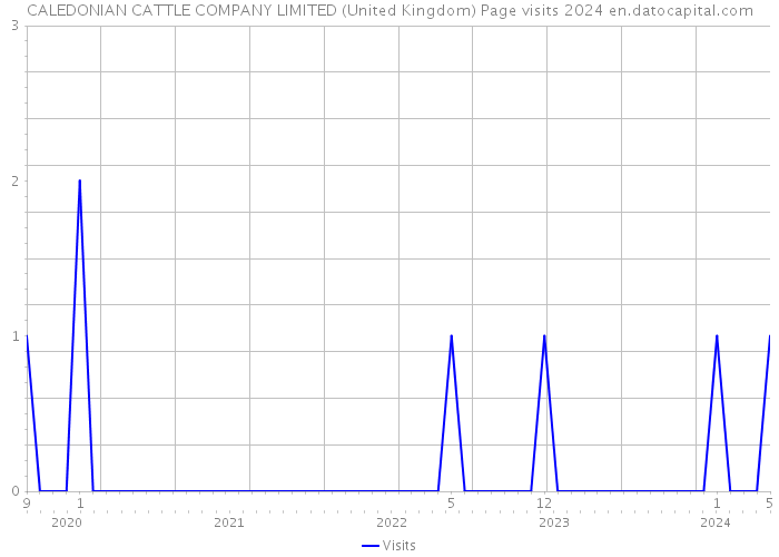 CALEDONIAN CATTLE COMPANY LIMITED (United Kingdom) Page visits 2024 