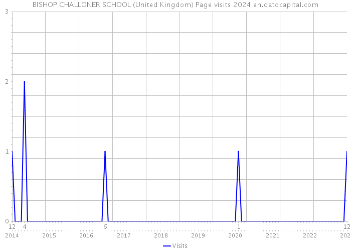 BISHOP CHALLONER SCHOOL (United Kingdom) Page visits 2024 