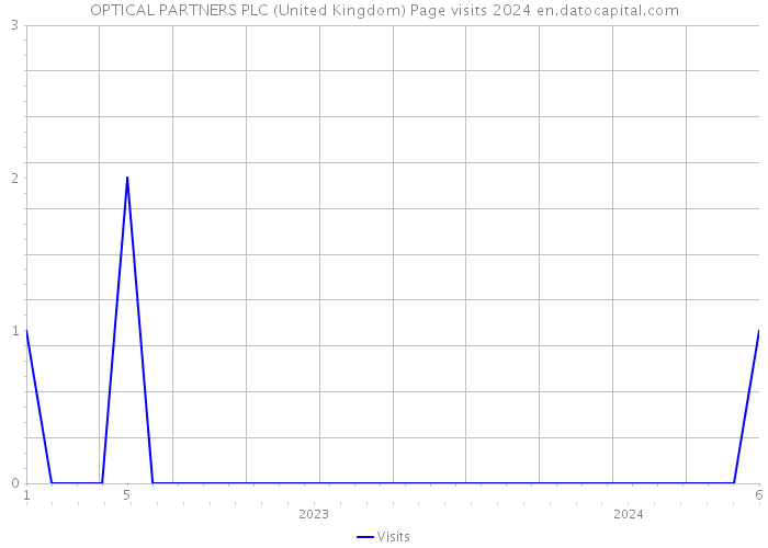 OPTICAL PARTNERS PLC (United Kingdom) Page visits 2024 