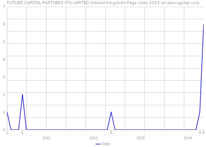FUTURE CAPITAL PARTNERS (FS) LIMITED (United Kingdom) Page visits 2024 
