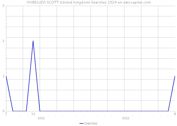 VIVIEN LEVI SCOTT (United Kingdom) Searches 2024 