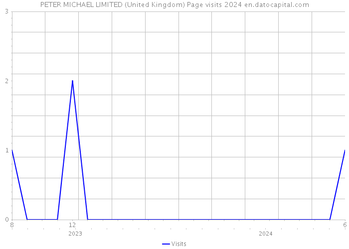 PETER MICHAEL LIMITED (United Kingdom) Page visits 2024 