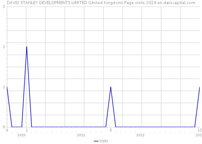 DAVID STANLEY DEVELOPMENTS LIMITED (United Kingdom) Page visits 2024 