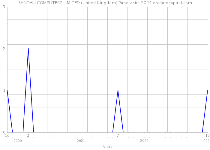 SANDHU COMPUTERS LIMITED (United Kingdom) Page visits 2024 