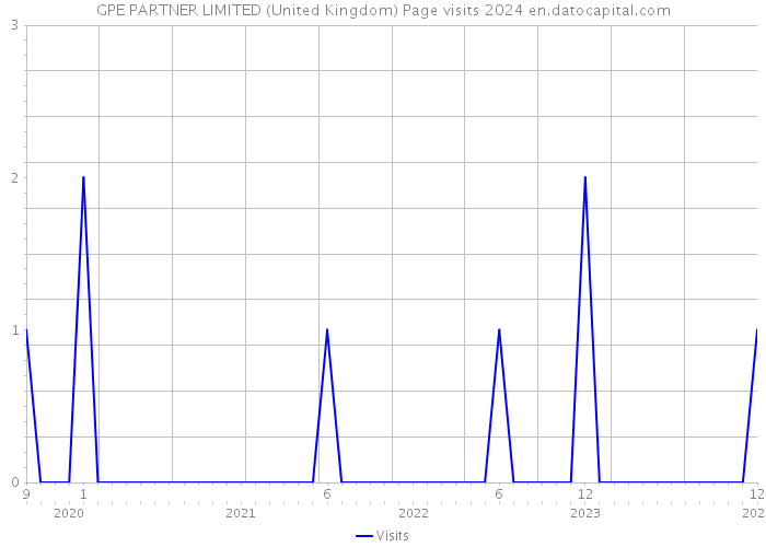 GPE PARTNER LIMITED (United Kingdom) Page visits 2024 