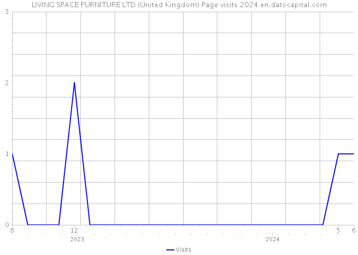 LIVING SPACE FURNITURE LTD (United Kingdom) Page visits 2024 