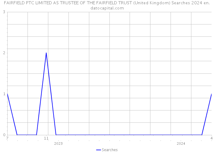 FAIRFIELD PTC LIMITED AS TRUSTEE OF THE FAIRFIELD TRUST (United Kingdom) Searches 2024 