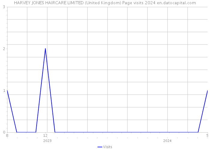 HARVEY JONES HAIRCARE LIMITED (United Kingdom) Page visits 2024 