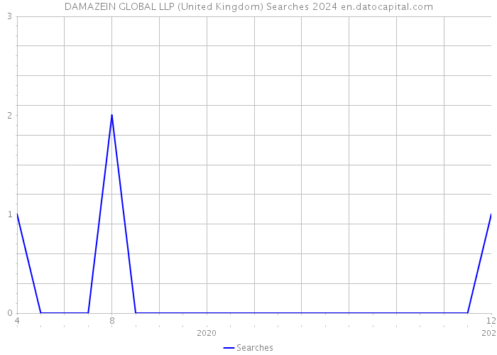 DAMAZEIN GLOBAL LLP (United Kingdom) Searches 2024 