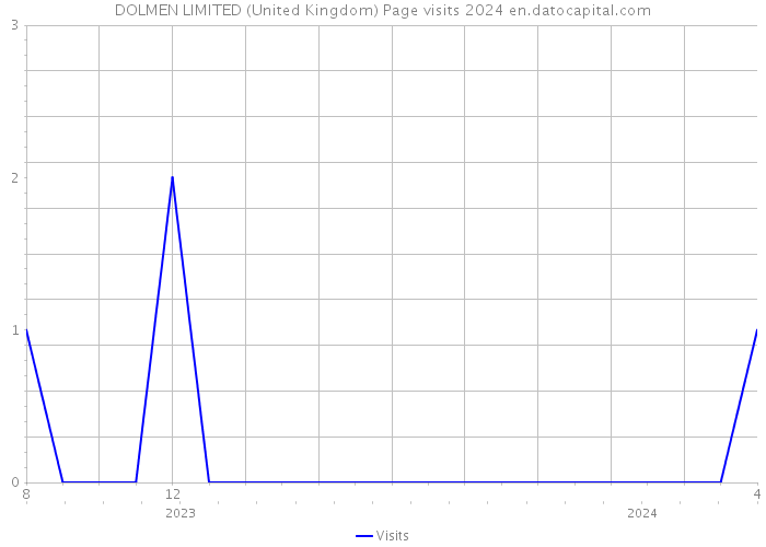 DOLMEN LIMITED (United Kingdom) Page visits 2024 