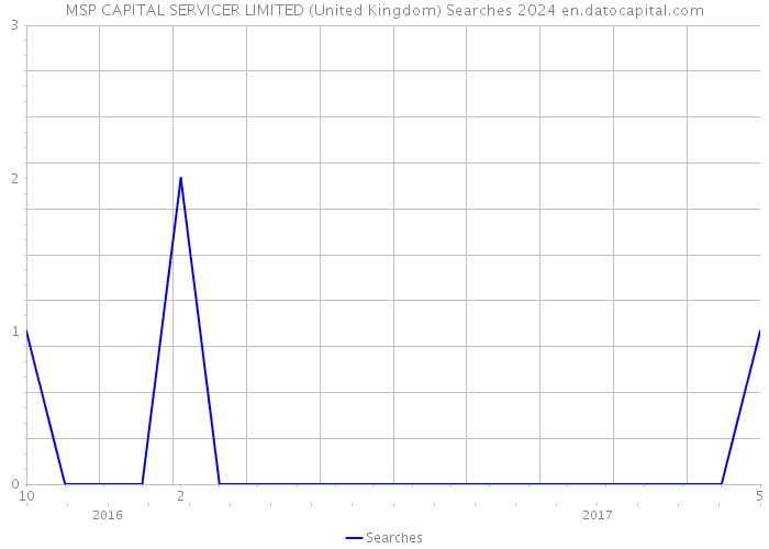 MSP CAPITAL SERVICER LIMITED (United Kingdom) Searches 2024 