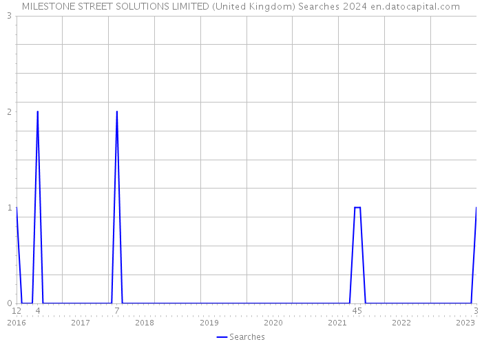 MILESTONE STREET SOLUTIONS LIMITED (United Kingdom) Searches 2024 
