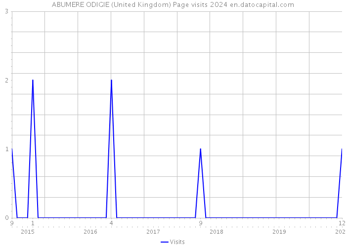 ABUMERE ODIGIE (United Kingdom) Page visits 2024 