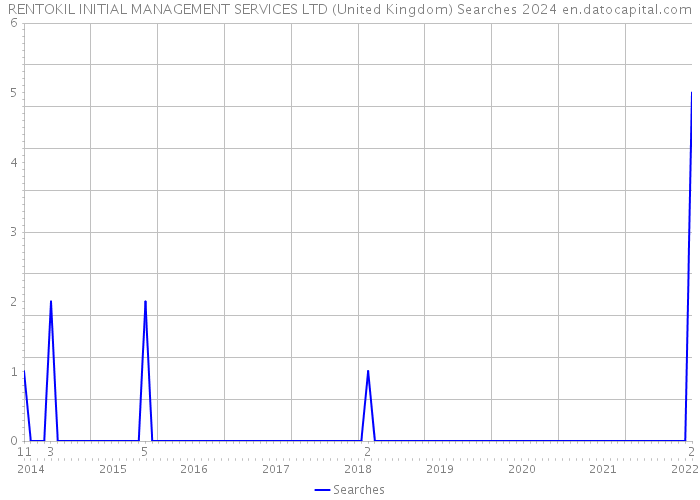 RENTOKIL INITIAL MANAGEMENT SERVICES LTD (United Kingdom) Searches 2024 