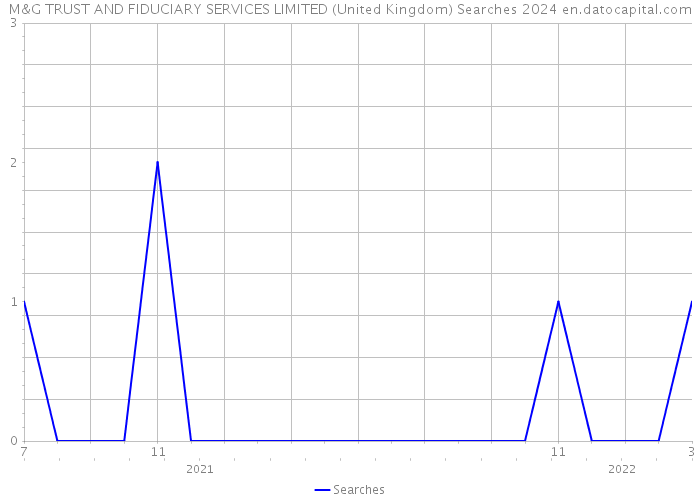 M&G TRUST AND FIDUCIARY SERVICES LIMITED (United Kingdom) Searches 2024 