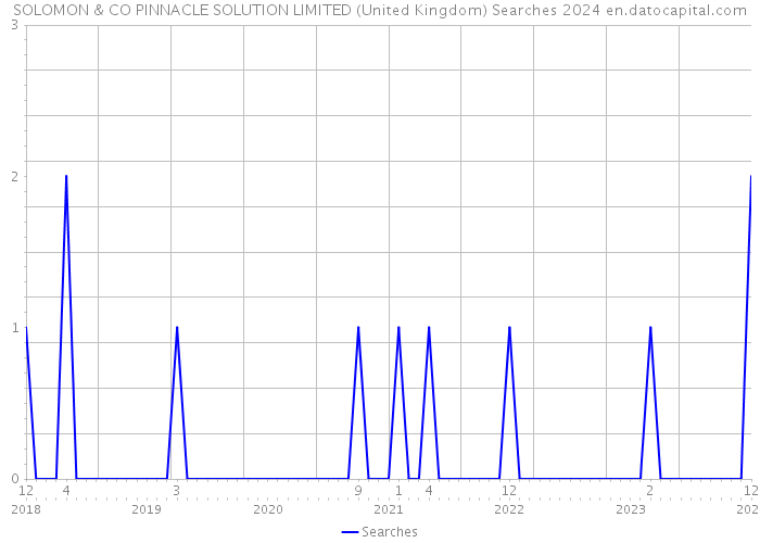 SOLOMON & CO PINNACLE SOLUTION LIMITED (United Kingdom) Searches 2024 