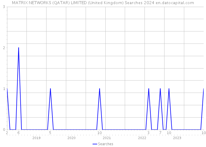 MATRIX NETWORKS (QATAR) LIMITED (United Kingdom) Searches 2024 