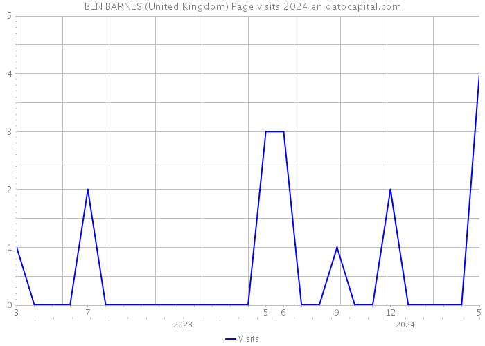 BEN BARNES (United Kingdom) Page visits 2024 