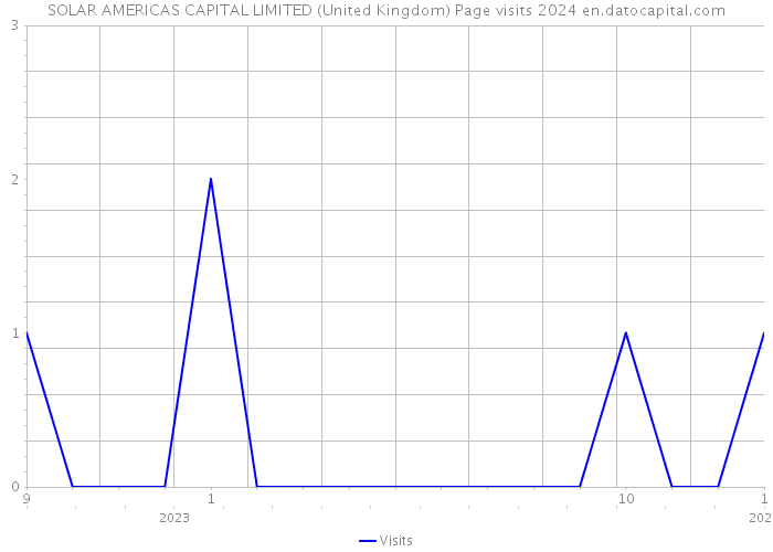 SOLAR AMERICAS CAPITAL LIMITED (United Kingdom) Page visits 2024 