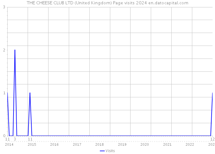 THE CHEESE CLUB LTD (United Kingdom) Page visits 2024 