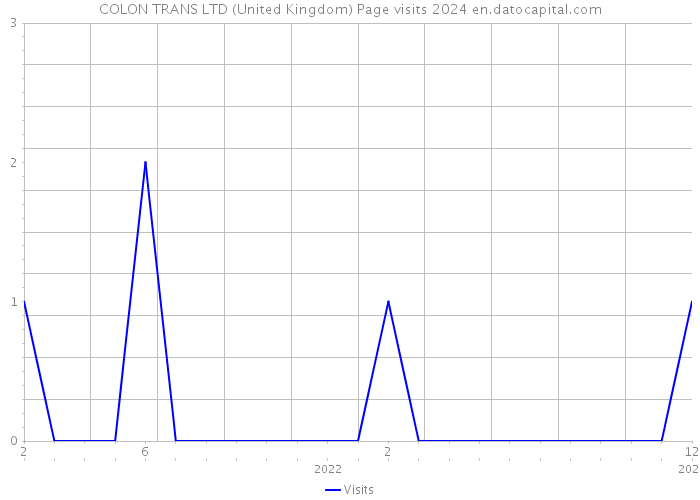 COLON TRANS LTD (United Kingdom) Page visits 2024 