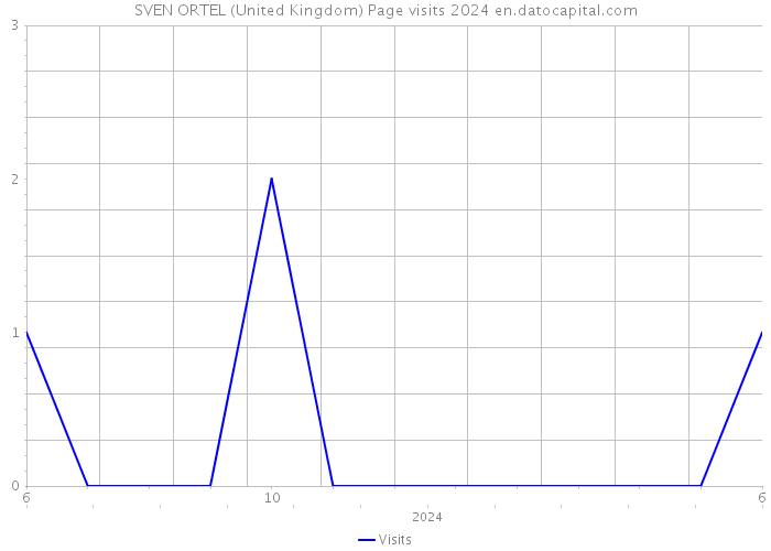 SVEN ORTEL (United Kingdom) Page visits 2024 