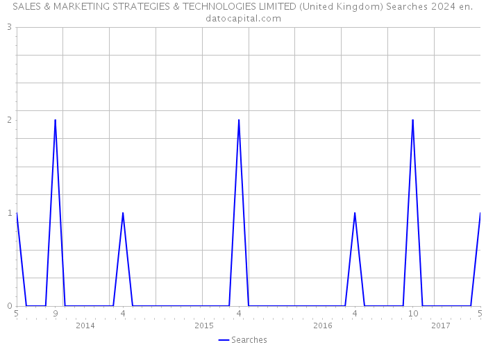SALES & MARKETING STRATEGIES & TECHNOLOGIES LIMITED (United Kingdom) Searches 2024 