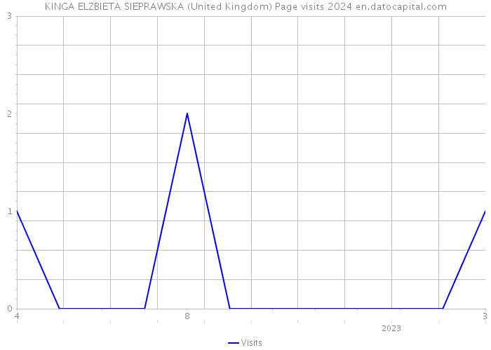 KINGA ELZBIETA SIEPRAWSKA (United Kingdom) Page visits 2024 