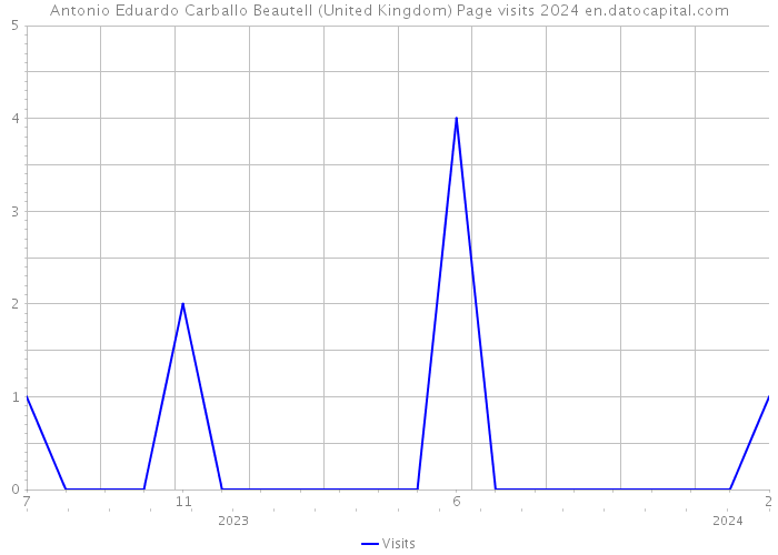 Antonio Eduardo Carballo Beautell (United Kingdom) Page visits 2024 